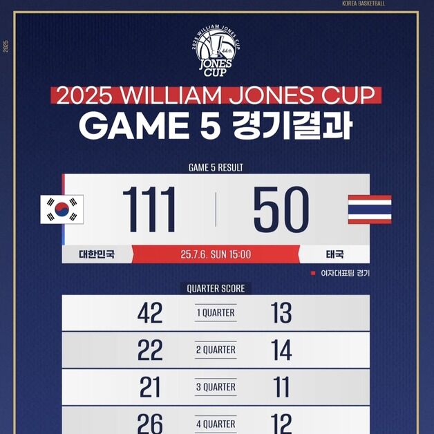 여자 농구대표팀, 태국에 61점 차 대승…존스컵 준우승