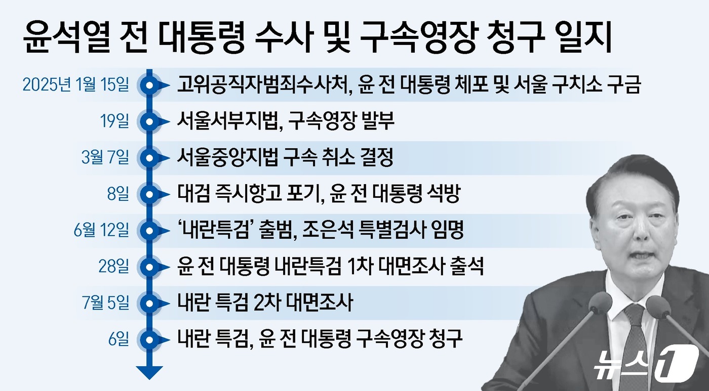 (서울=뉴스1) 양혜림 디자이너 = 내란 특검팀은 6일 오후 5시 20분 서울중앙지법에 윤석열 전 대통령에 대한 구속영장을 청구했다. 전날(5일) 윤 전 대통령에 대한 2차 소환 …