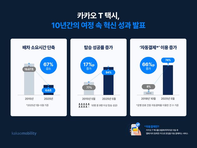 카카오 T 배차 소요시간 10년새 67% 단축…탑승 성공률은 94%