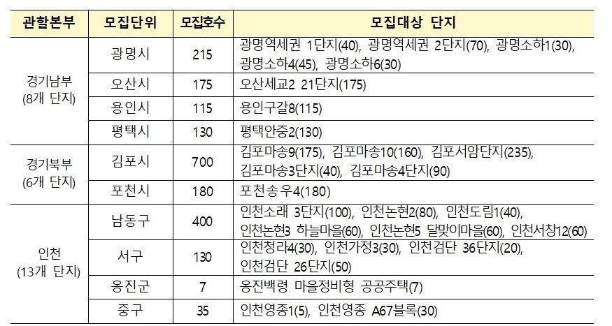 본문 이미지 - 국민임대 수도권&#40;7일 공고 예정&#41; 27개 단지.&#40;한국토지주택공사 제공&#41;