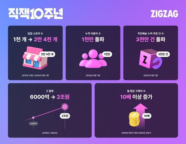 지그재그, 10년 만에 거래액 200배 성장…이용자 수 1천만명↑
