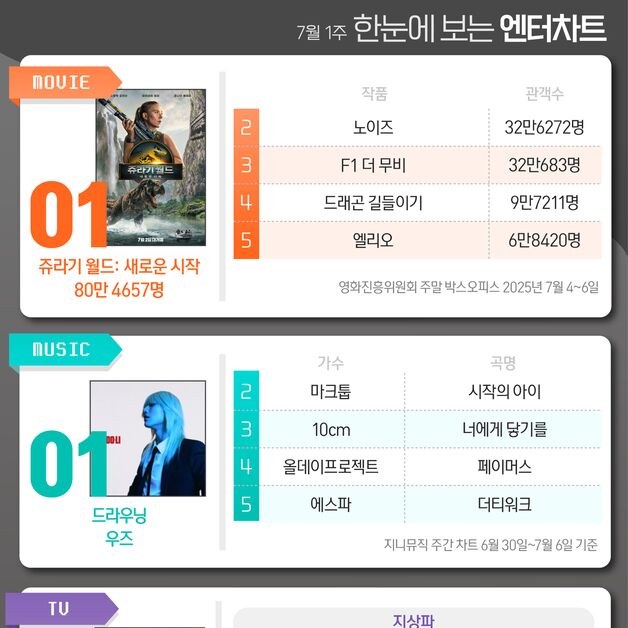 쥬라기월드4·우즈·독수리·굿보이·오겜3, 1위 [한눈에 보는 엔터차트]
