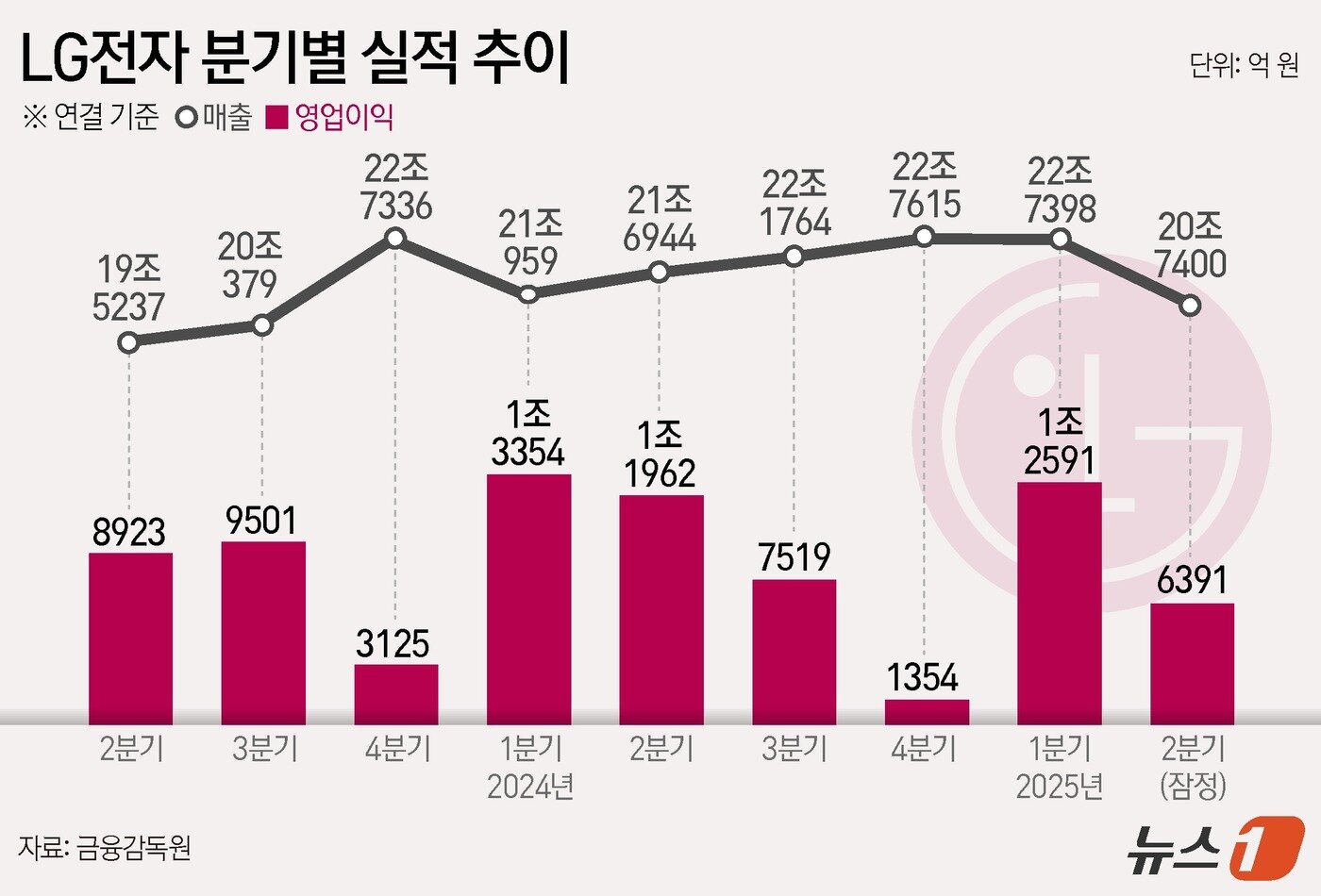 본문 이미지 - LG전자&#40;373220&#41;는 올해 2분기 매출 20조7400억 원, 영업이익 6391억 원의 잠정 실적을 7일 발표했다. 전년 동기 대비 매출은 4.4%, 영업이익은 46.6% 줄었다. ⓒ News1 양혜림 디자이너