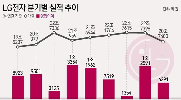[그래팩] LG전자 분기별 실적 추이