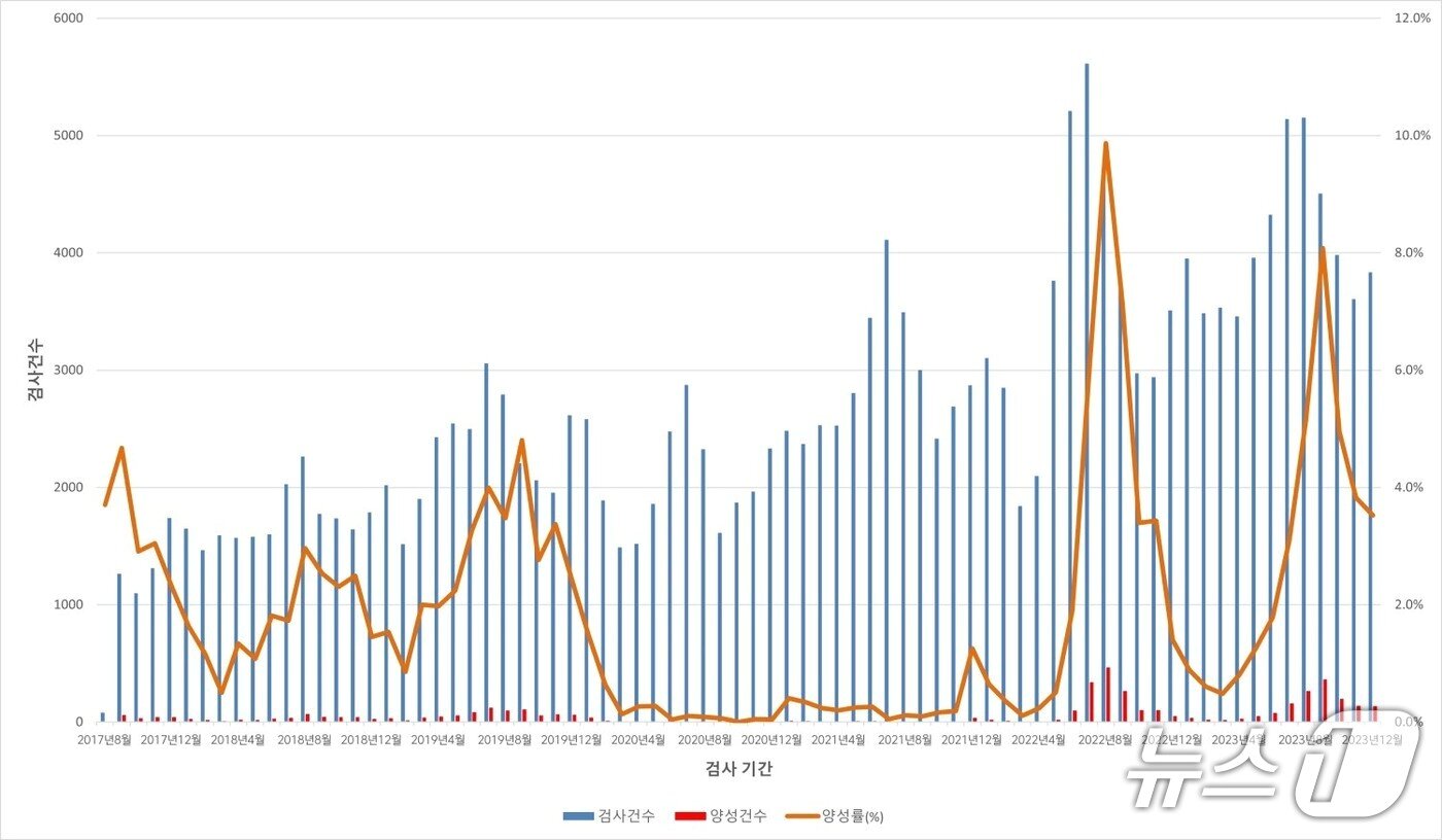 본문 이미지 - 2017년 8월부터 2023년 12월까지 검사기간별 국내 사포바이러스 양성건수&#40;붉은색 막대&#41;와 양성률&#40;주황색 선&#41;&#40;김현수 한림대학교동탄성심병원 진단검사의학과 교수팀 제공&#41;