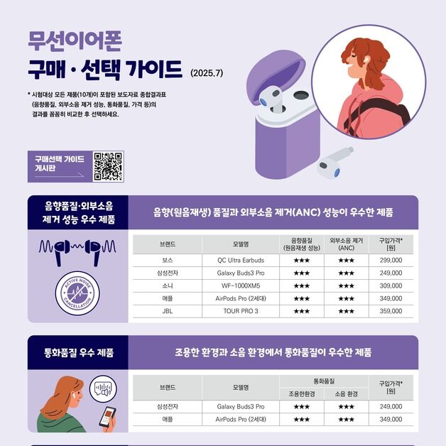 무선 이어폰 기능 따져보니…삼성·소니·애플 '우수'