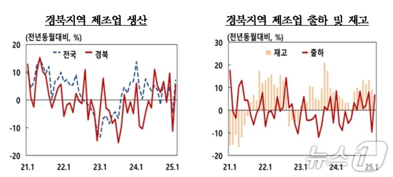 본문 이미지 - 5월 경북 제조업 생산지수&#40;한국은행 대구경북본부 제공. 재판매 및 DB 금지&#41;