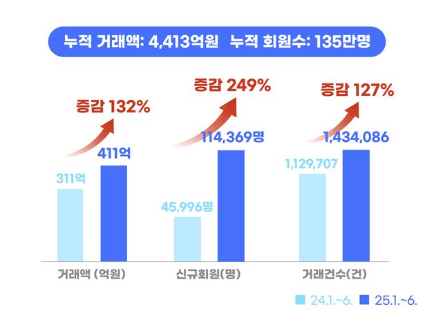 배달특급, 올 상반기 거래액 411억원…전년 동기간 대비 132% ↑