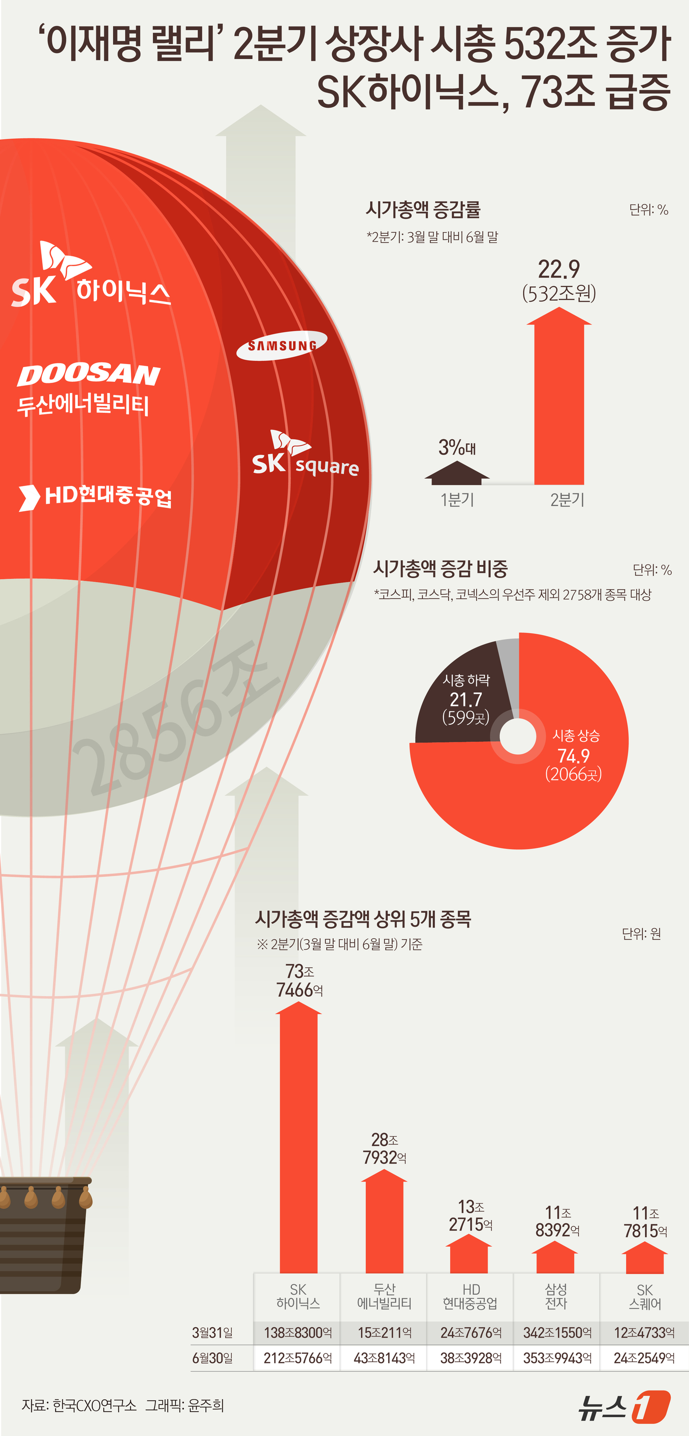 (서울=뉴스1) 윤주희 디자이너 = 기업분석전문 한국CXO연구소가 7일 발표한 '2025년 3월 말 대비 6월 말 2분기 국내 주식시장 시가총액 변동 현황 분석' 결과에 따르면 올 …