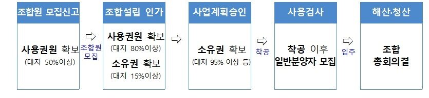 본문 이미지 - 지역주택조합 사업 절차.&#40;국토교통부 제공&#41;