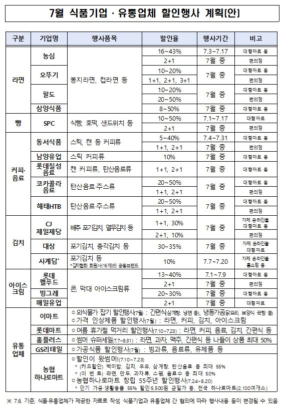 본문 이미지 - 7월 식품기업·유통업체 할인행사 계획&#40;안&#41; &#40;농림축산식품부 제공&#41; 2025.07.07 /뉴스1