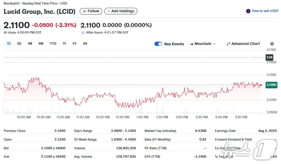 본문 이미지 - 루시드 일일 주가추이 - 야후 파이낸스 갈무리