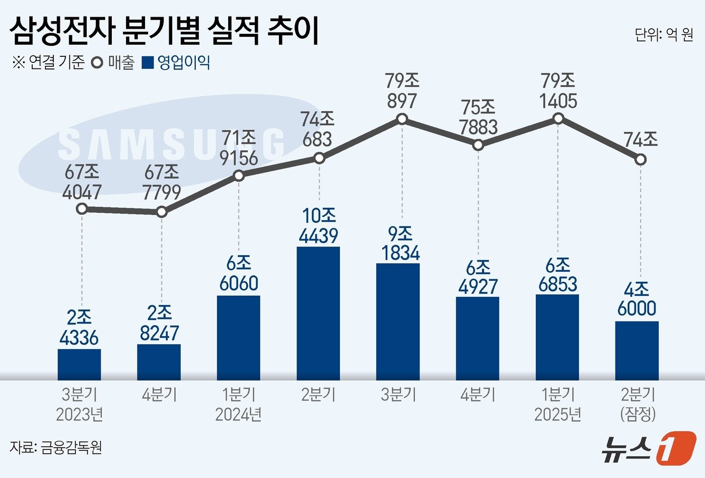 본문 이미지 - 삼성전자&#40;005930&#41;는 올해 2분기 매출 74조 원, 영업이익 4조 6000억 원의 잠정 실적을 8일 발표했다. 전년 동기 대비 매출은 0.1%, 영업이익은 55.9% 감소했다. ⓒ News1 양혜림 디자이너