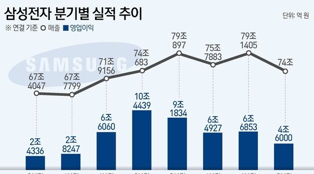 [그래픽] 삼성전자 실적 추이