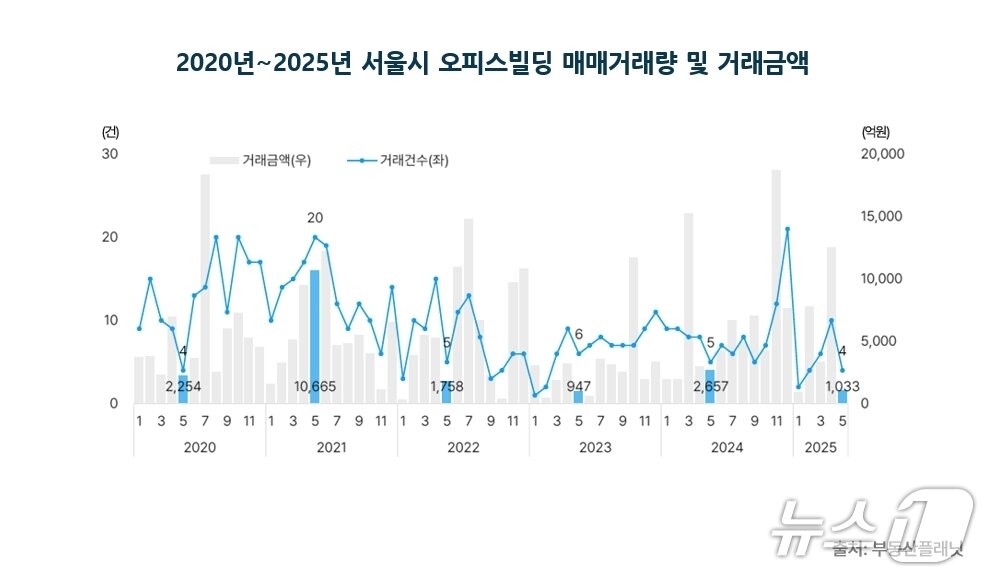 본문 이미지 - 2020~2025년 서울시 오피스빌딩 매매거래량 및 거래금액 &#40;부동산플래닛 제공&#41;