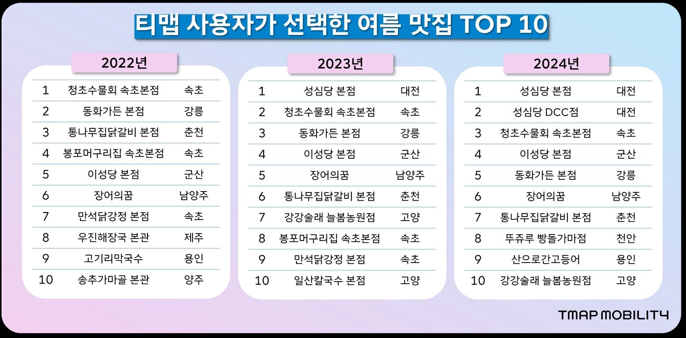 본문 이미지 - (티맵모빌리티 제공. 재판매 및 DB금지)2025.7.8/뉴스1
