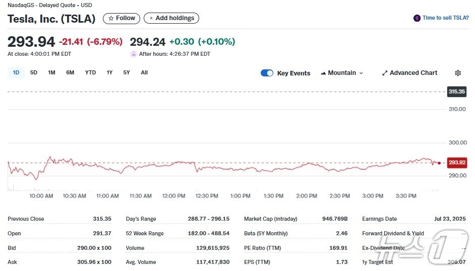 본문 이미지 - 테슬라 일일 주가추이 - 야후 파이낸스 갈무리