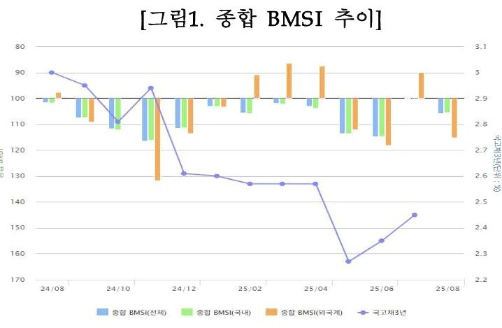 본문 이미지 - 종합 BMSI 추이.(금융투자협회 제공)