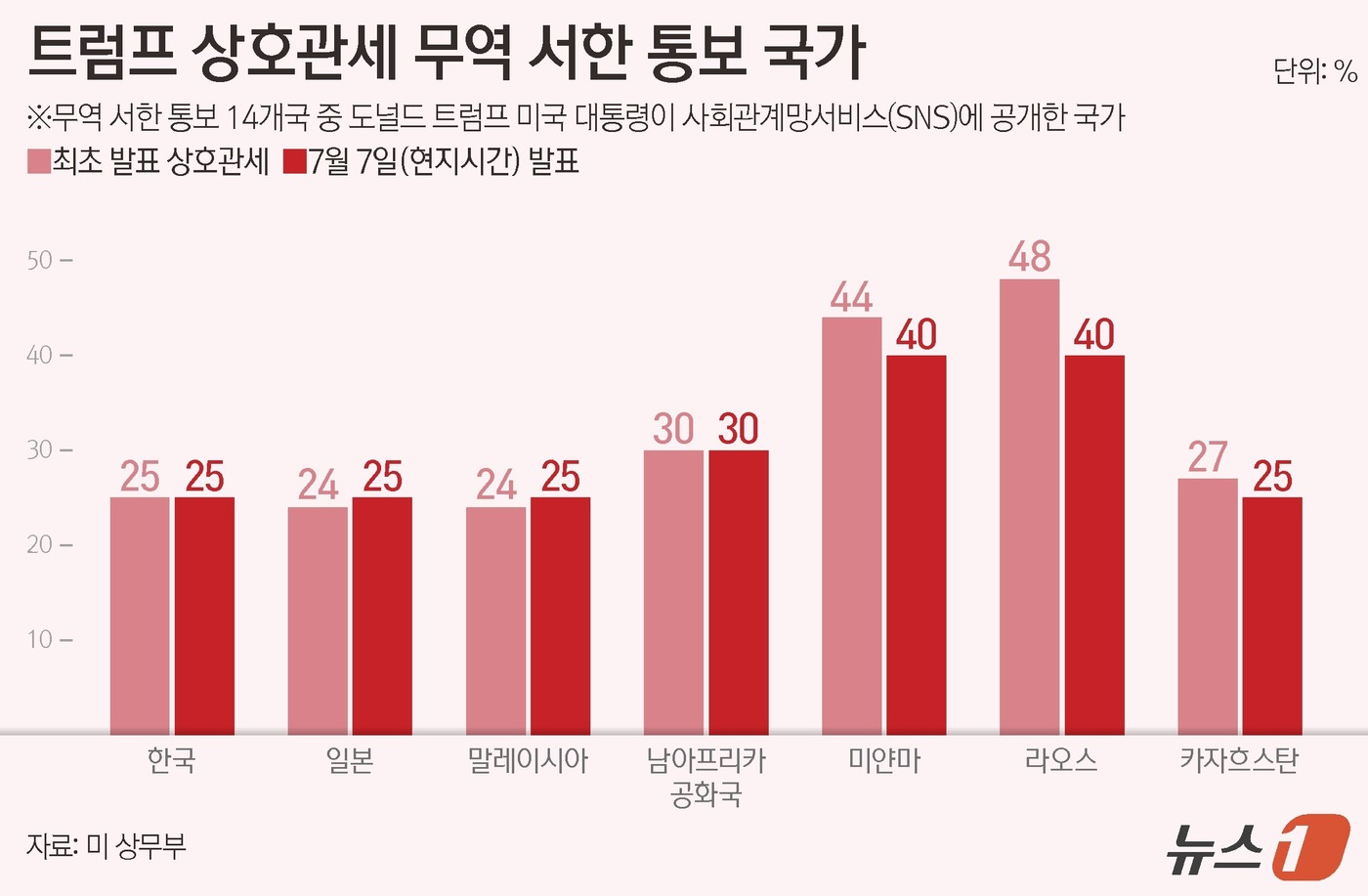(서울=뉴스1) 양혜림 디자이너 = 도널드 트럼프 미국 대통령이 우리나라에 상호관세 25%를 부과하겠다면서도, 발효 시점을 본래 예고한 이달 9일에서 다음 달 1일로 연기했다. 이 …