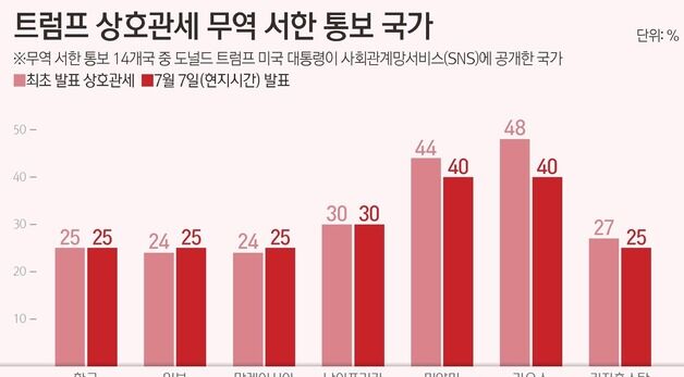 [그래픽] 트럼프 상호관세 무역 서한 통보 국가