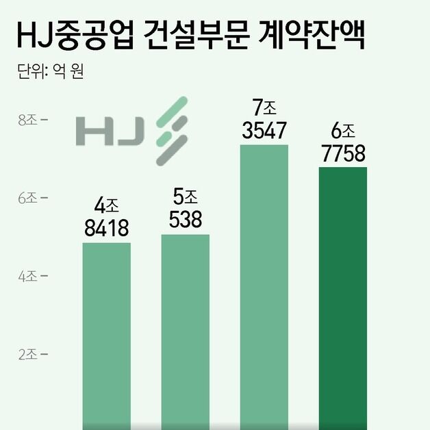 틈새 정비사업 공략…HJ중공업 건설부문, 수주잔고 40% 늘렸다