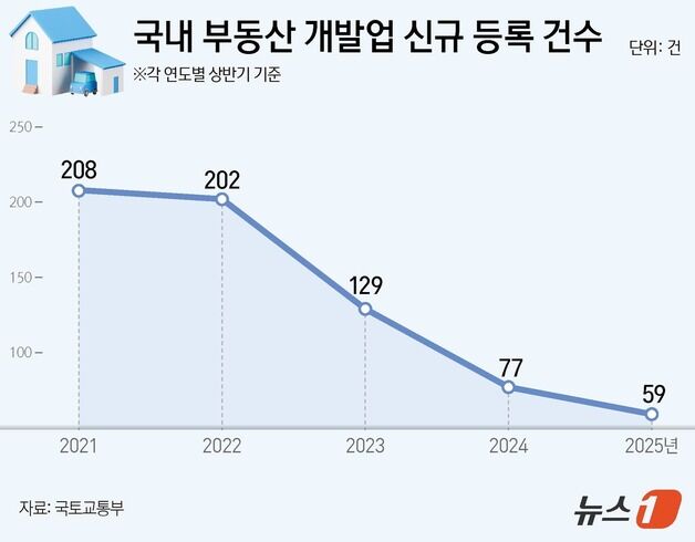 상반기 부동산 디벨로퍼 신규 등록 역대 최저…"우리도 쉽지 않네"