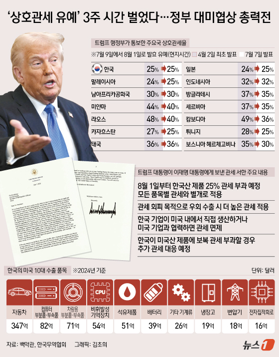 (서울=뉴스1) 김초희 디자이너 = 트럼프 대통령은 7일(현지시간) 한국에서 미국으로 수출하는 모든 제품에 오는 8월 1일부터 25% 상호관세를 부과하겠다는 서한을 이재명 대통령에 …
