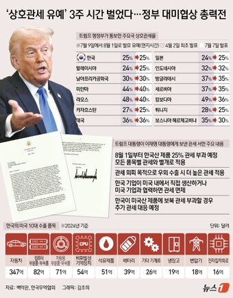 본문 이미지 - 트럼프 대통령은 지난 7일&#40;현지시간&#41; 한국에서 미국으로 수출하는 모든 제품에 오는 8월 1일부터 25% 상호관세를 부과하겠다는 서한을 이재명 대통령에게 보냈다. 이에 따라 약 3주의 시간을 벌게 된 정부는 앞으로 우리 경제의 명운을 걸고 미국과의 합의 도출을 위한 통상 협상에 나서게 됐다. ⓒ News1 김초희 디자이너