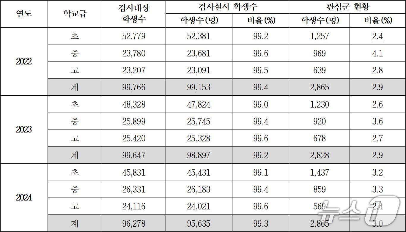 본문 이미지 - 2022~2024 부산시교육청 학생 정서·행동 특성검사 현황.(이 의원실 제공. 재판매 및 DB 금지)