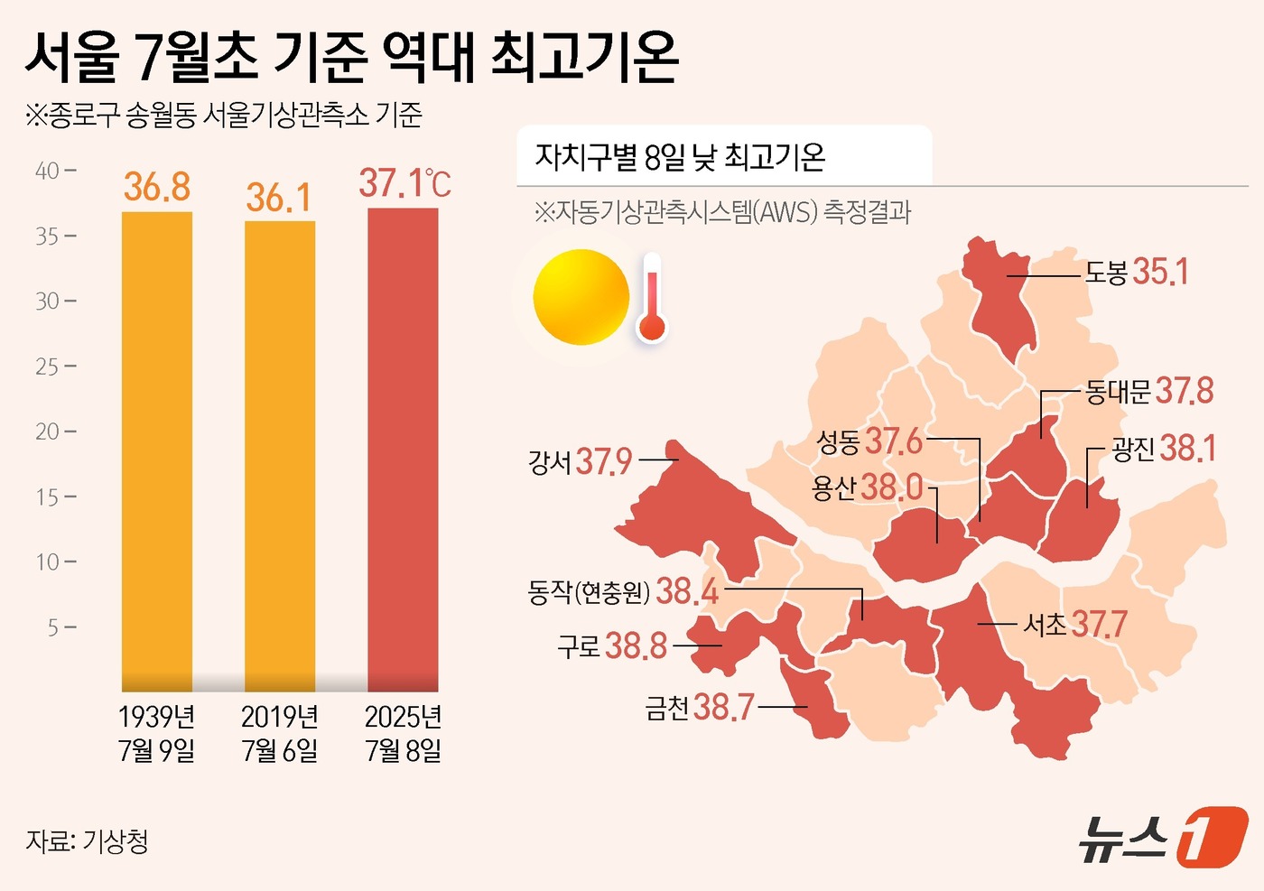 (서울=뉴스1) 김지영 디자이너 = 화요일인 8일, 서울 낮 기온이 37도를 넘기며 7월 상순(1~10일) 기온으로는 1907년 기상 관측이래 가장 높은 상태다. 이날 오후 2시 …