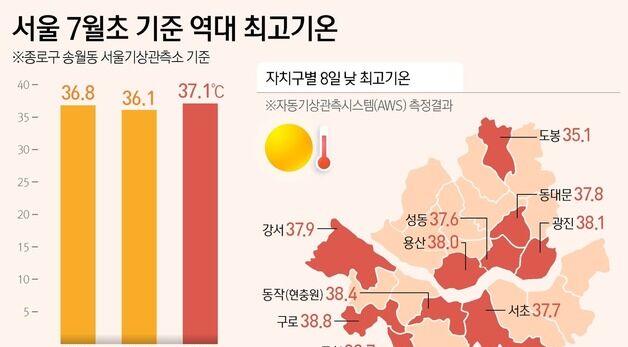 [그래픽] 서울 7월초 기준 역대 최고기온