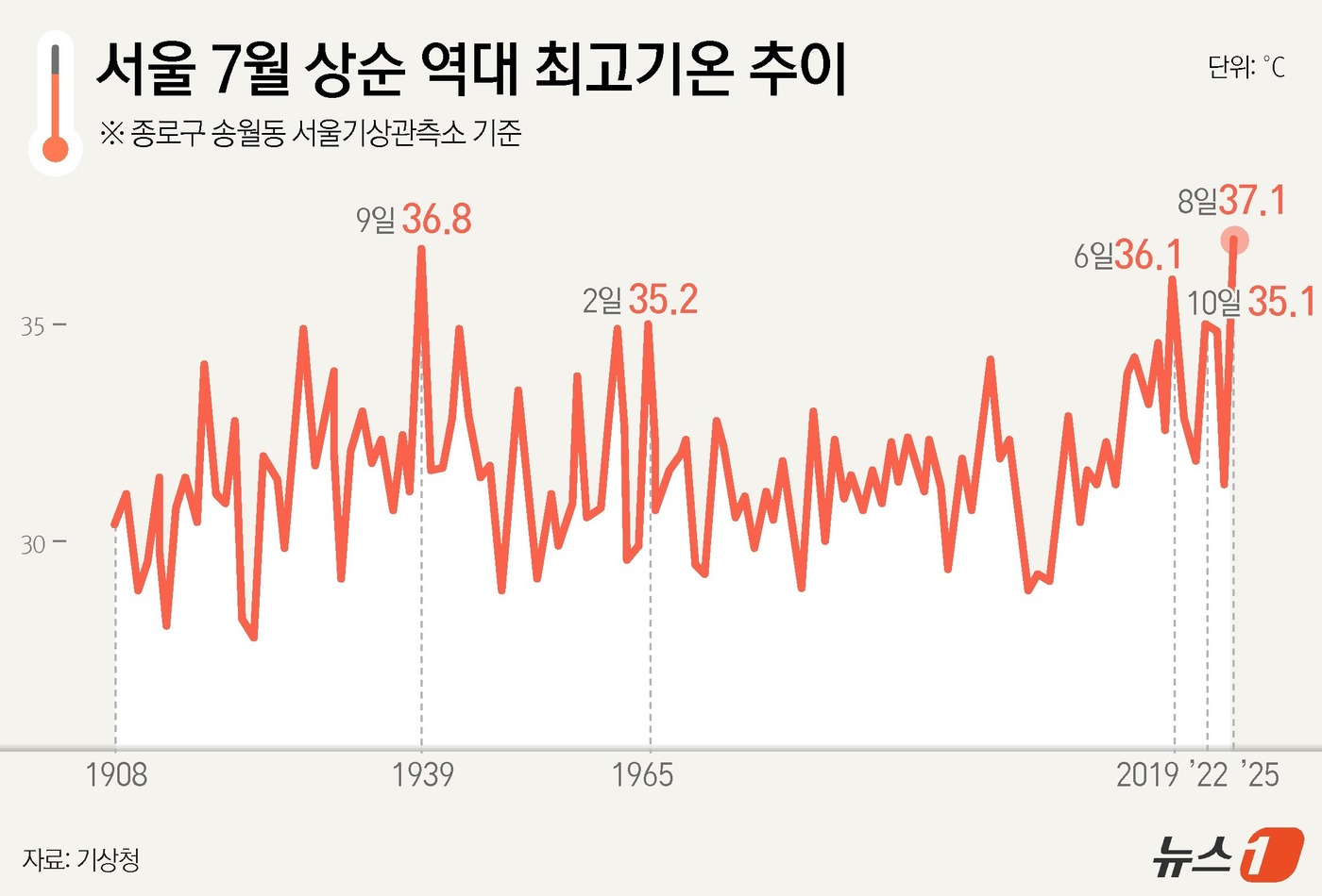 (서울=뉴스1) 윤주희 디자이너 = 화요일인 8일, 서울 낮 기온이 37도를 넘기며 7월 상순(1~10일) 기온으로는 1907년 기상 관측이래 가장 높은 상태다. 이날 오후 2시 …