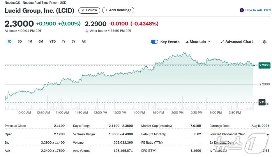 본문 이미지 - 루시드 일일 주가추이 - 야후 파이낸스 갈무리