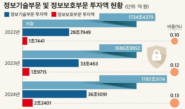 국내 기업 정보보호 투자액, 매출 0.1% 수준…플랫폼·통신사 투자 '저조'
