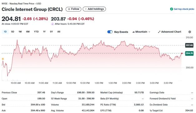 미즈호 매도 등급 부여, 서클 오늘은 1.28% 하락