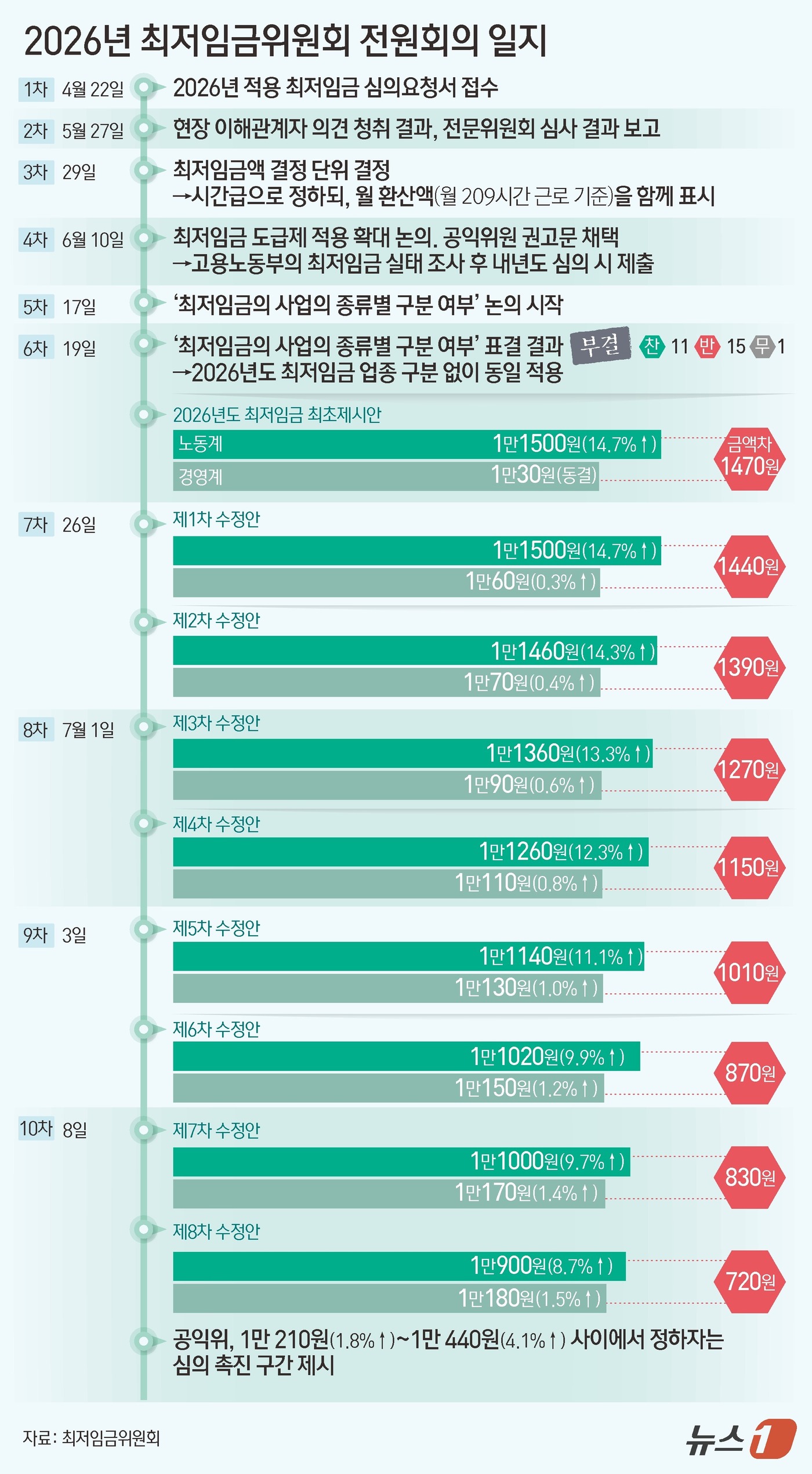 (서울=뉴스1) 김초희 디자이너 = 2026년도 최저임금을 두고 노사가 간극을 좁히지 못하자 최저임금위원회(최임위) 공익위원들이 내년 최저임금을 1만 210원~1만 440원 사이에 …