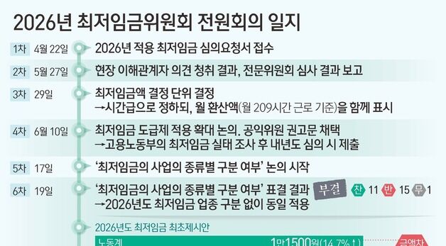 [그래픽] 2026년 최저임금위원회 전원회의 일지