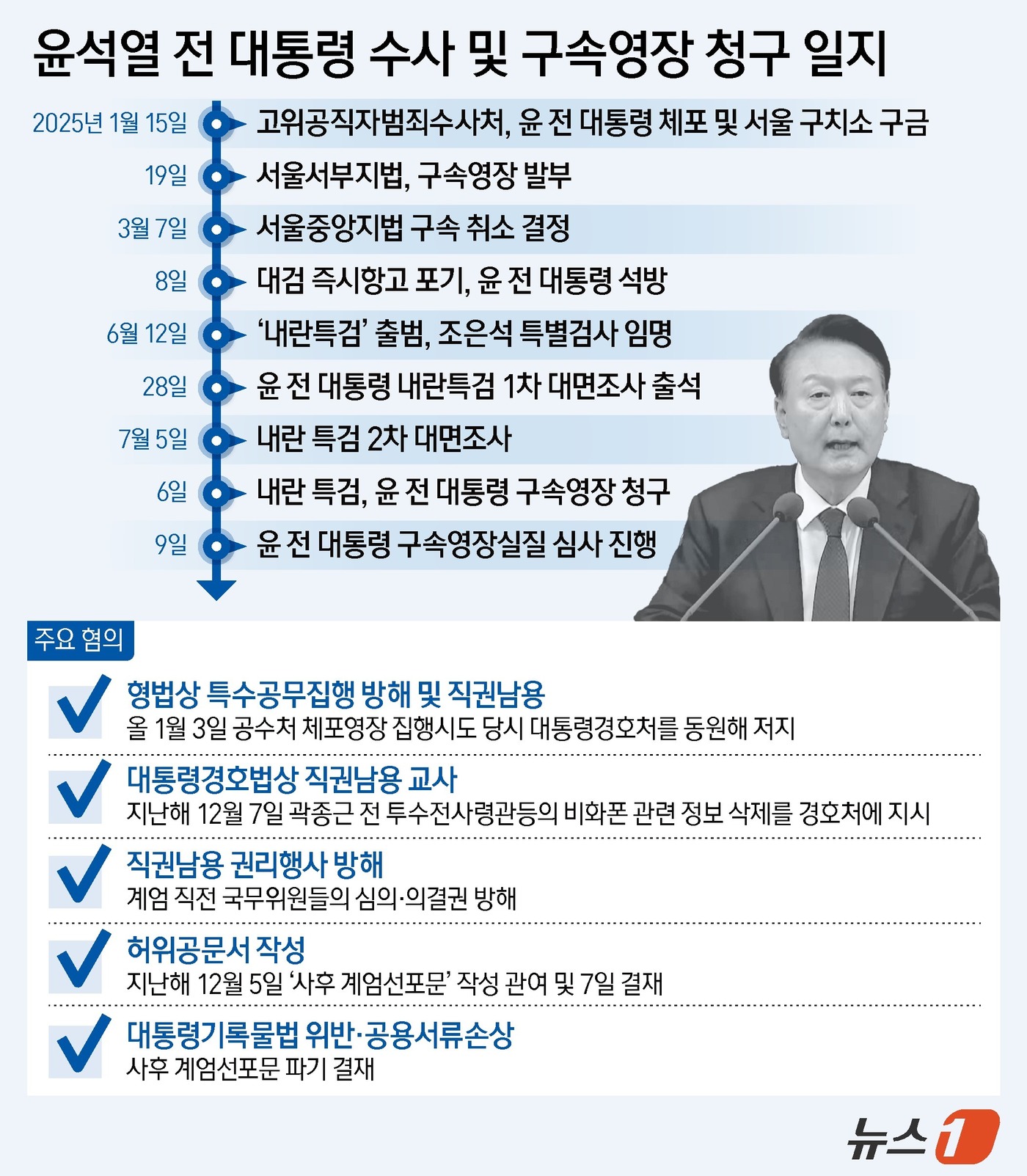 (서울=뉴스1) 양혜림 디자이너 = 윤석열 전 대통령이 석방 4개월 만에 다시 구속 기로에 놓였다. 9일 법조계에 따르면 남세진 서울중앙지법 영장전담 부장판사는 이날 오후 2시 1 …