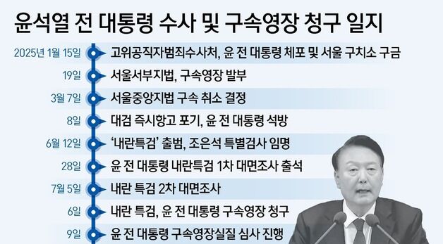 [그래픽] 윤석열 전 대통령 수사 및 구속영장 청구 일지