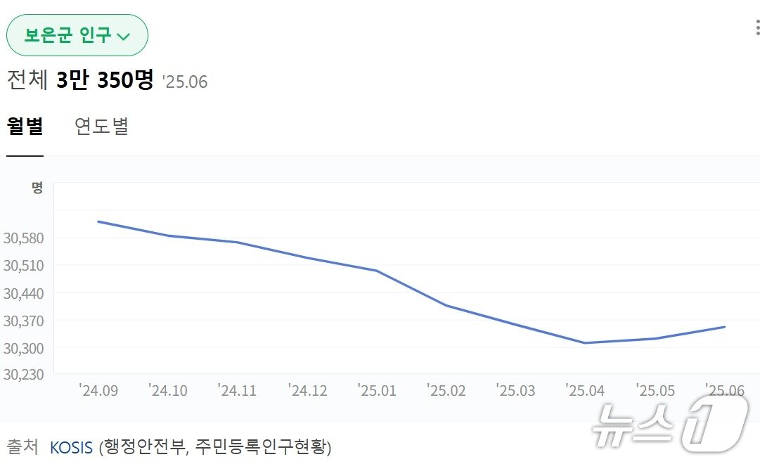 본문 이미지 - 보은군 주민등록인구현황 추이 &#40;네이버 캡처&#41; /뉴스1 