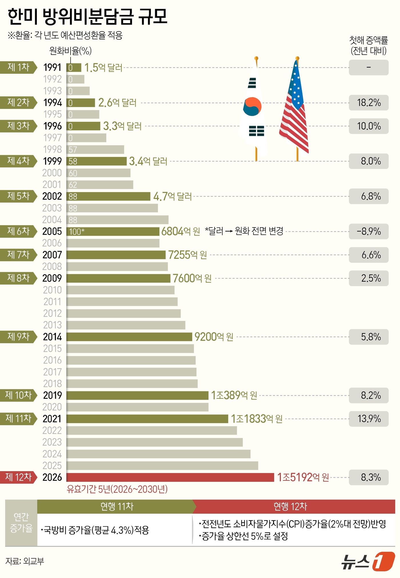 (서울=뉴스1) 양혜림 디자이너 = 도널드 트럼프 미국 대통령이 8일(현지시간) "한국은 자국의 방위비를 스스로 부담해야 한다"라고 말했다. 이는 한국이 미국과 나눠 부담하고 있는 …
