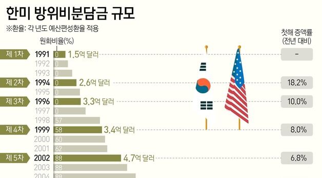 [그래픽] 한미 방위비분담금 규모