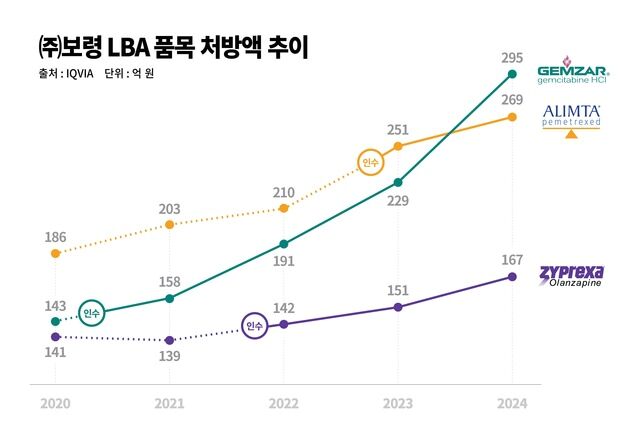 보령, 오리지널 의약품 전 품목 자사 생산 전환…경쟁력·수익성 제고
