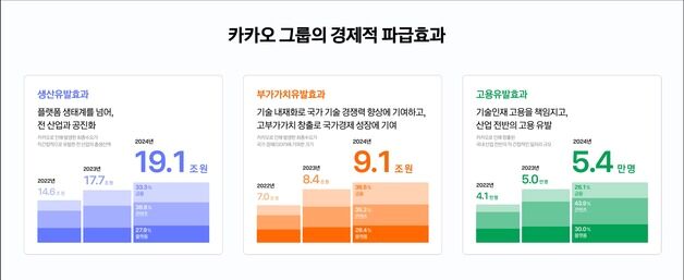 카카오그룹, 지난해 19.1조 생산유발효과 창출…고용 5.4만명