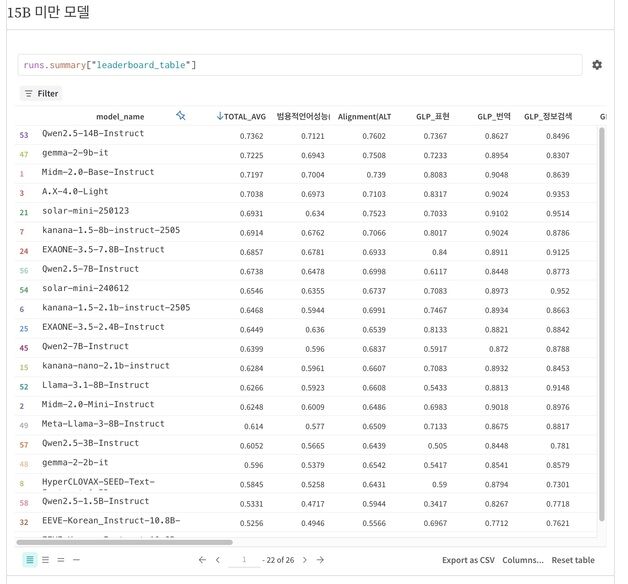 KT, 자체 개발 AI '믿음2.0' 한국어 성능 평가 국내 1위