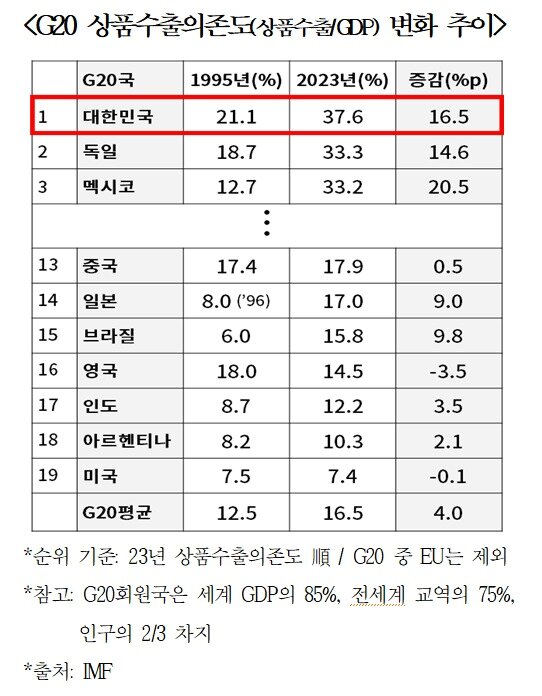 본문 이미지 - G20 상품수출의존도&#40;상품수출/GDP&#41; 변화 추이&#40;대한상공회의소 제공&#41;