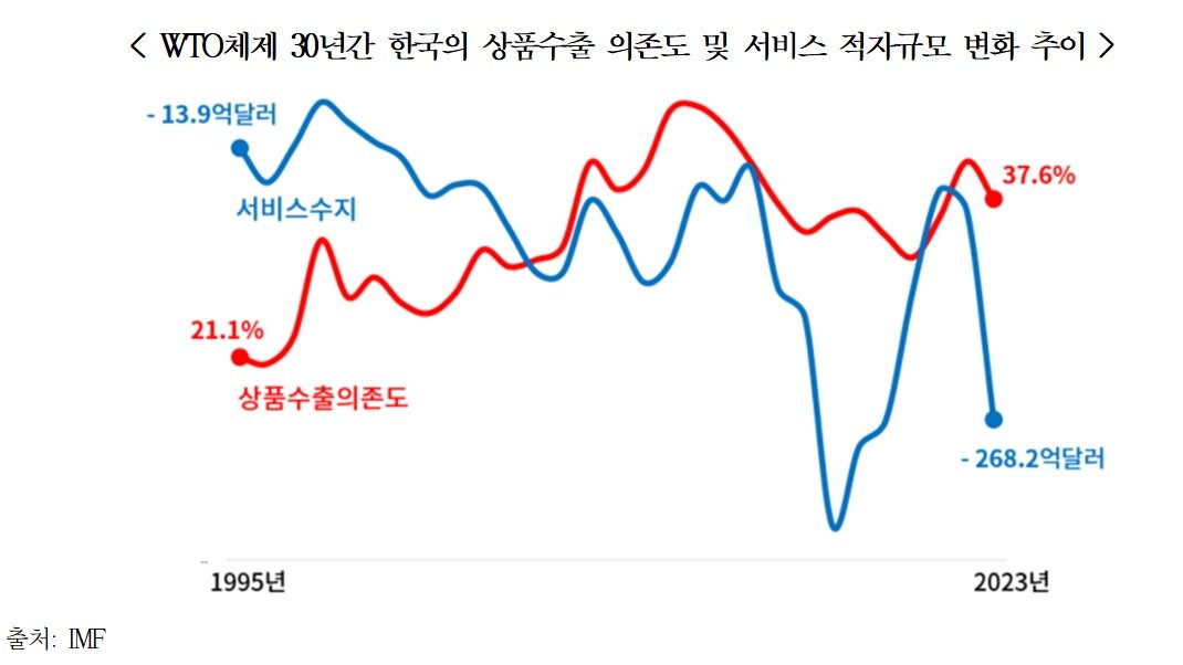 본문 이미지 - WTO체제 30년간 한국의 상품수출 의존도 및 서비스 적자규모 변화 추이&#40;대한상공회의소 제공&#41;