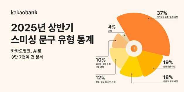 "계정 해킹됐다"…스미싱 문자 '개인정보 유출 사칭' 가장 많아