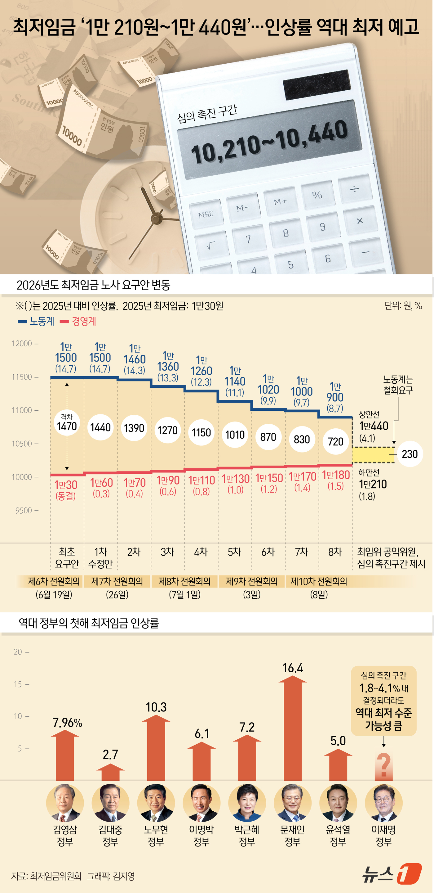 (서울=뉴스1) 김지영 디자이너 = 2026년도 최저임금을 두고 노사가 간극을 좁히지 못하자 최저임금위원회(최임위) 공익위원들이 내년 최저임금을 1만 210원~1만 440원 사이에 …