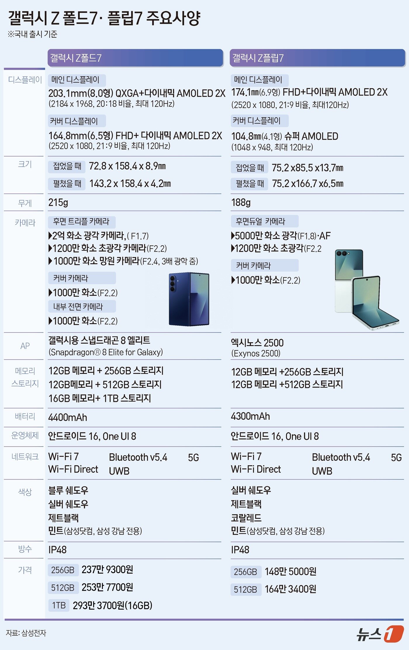 본문 이미지 - 삼성전자가 9일&#40;현지시간&#41; 미국 뉴욕 브루클린 &#39;듀갈 그린하우스&#39;에서 갤럭시 언팩 2025를 열고 폴더블폰 신제품 갤럭시Z폴드7과 갤럭시Z플립7, 갤럭시워치8 시리즈를 발표했다. ⓒ News1 윤주희 디자이너